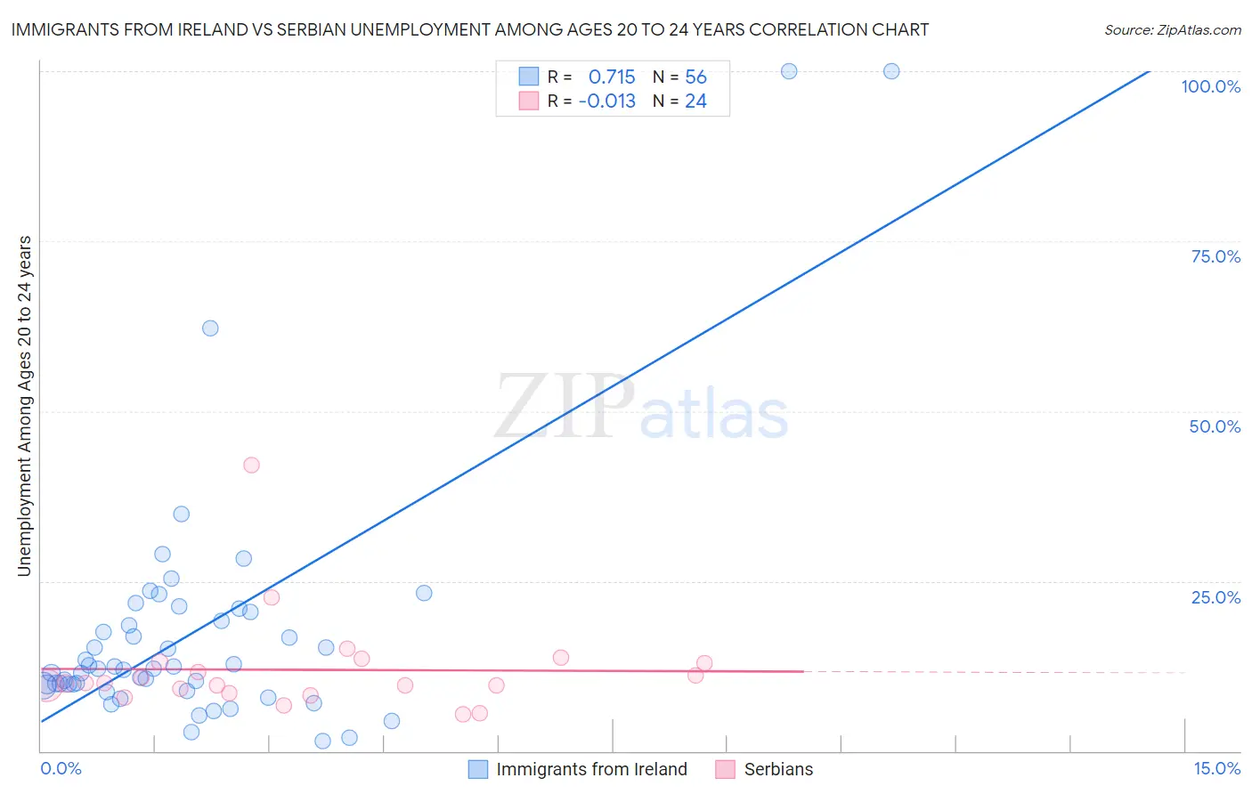 Immigrants from Ireland vs Serbian Unemployment Among Ages 20 to 24 years