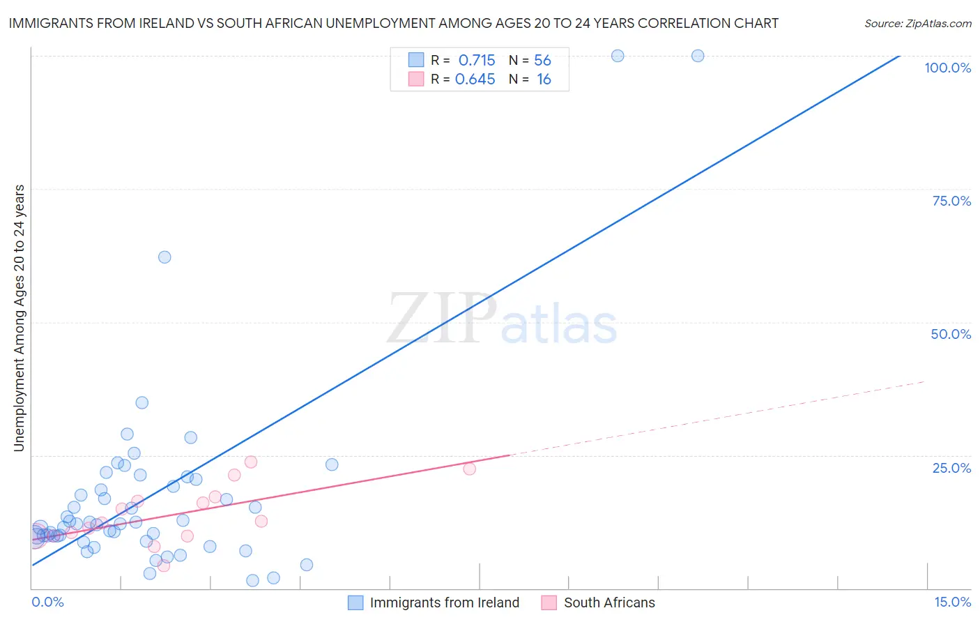 Immigrants from Ireland vs South African Unemployment Among Ages 20 to 24 years