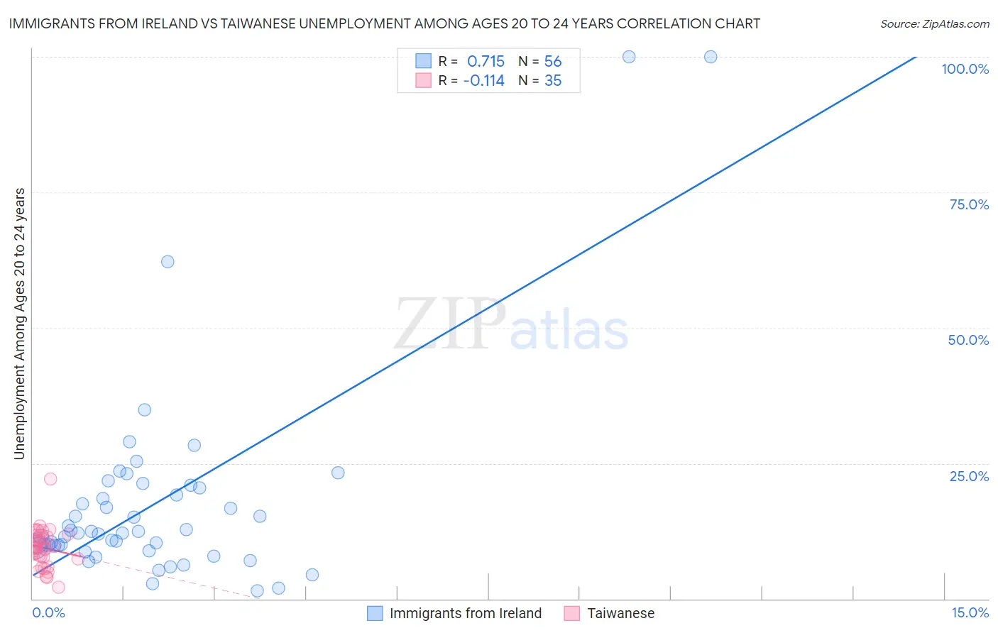 Immigrants from Ireland vs Taiwanese Unemployment Among Ages 20 to 24 years