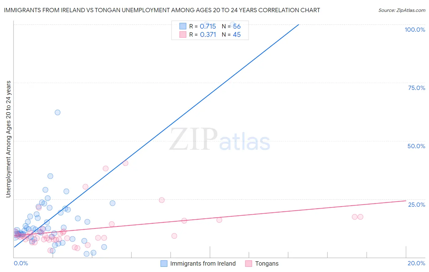 Immigrants from Ireland vs Tongan Unemployment Among Ages 20 to 24 years