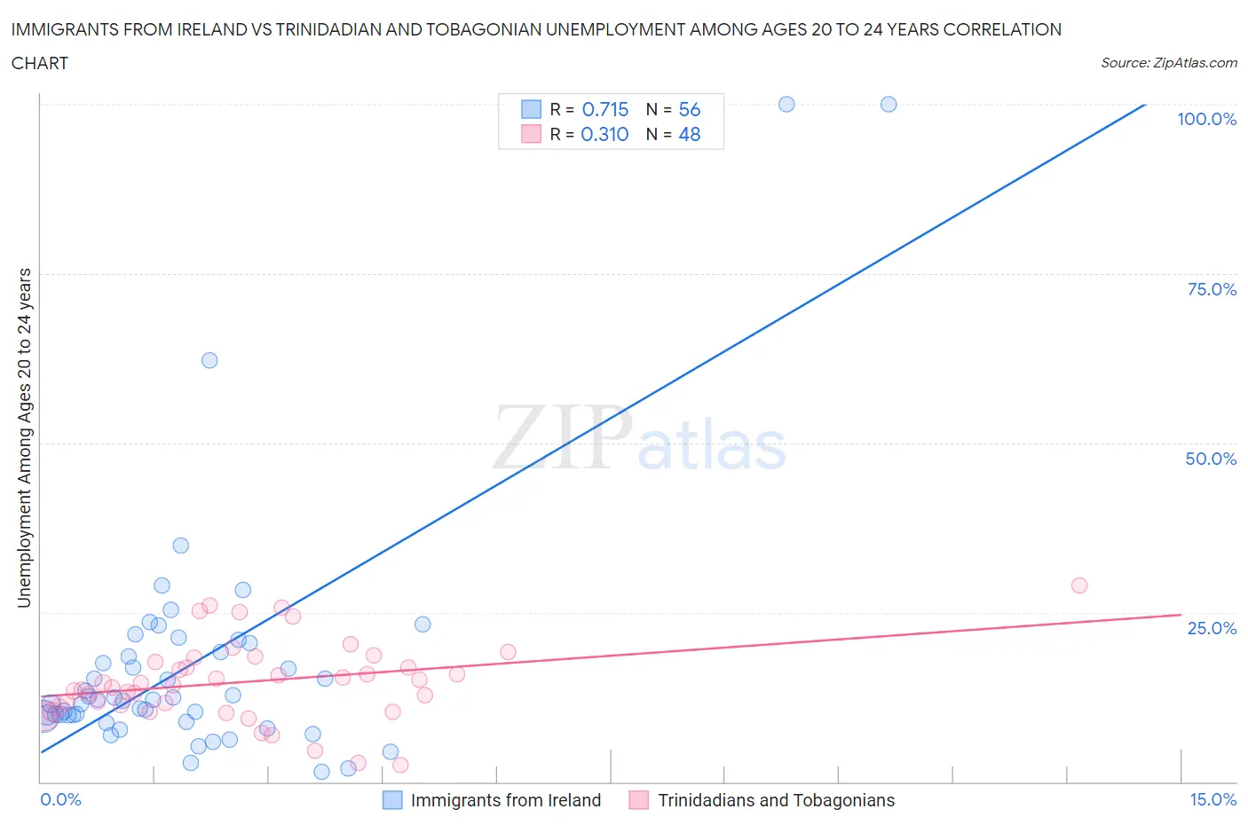 Immigrants from Ireland vs Trinidadian and Tobagonian Unemployment Among Ages 20 to 24 years