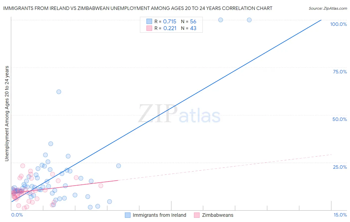 Immigrants from Ireland vs Zimbabwean Unemployment Among Ages 20 to 24 years