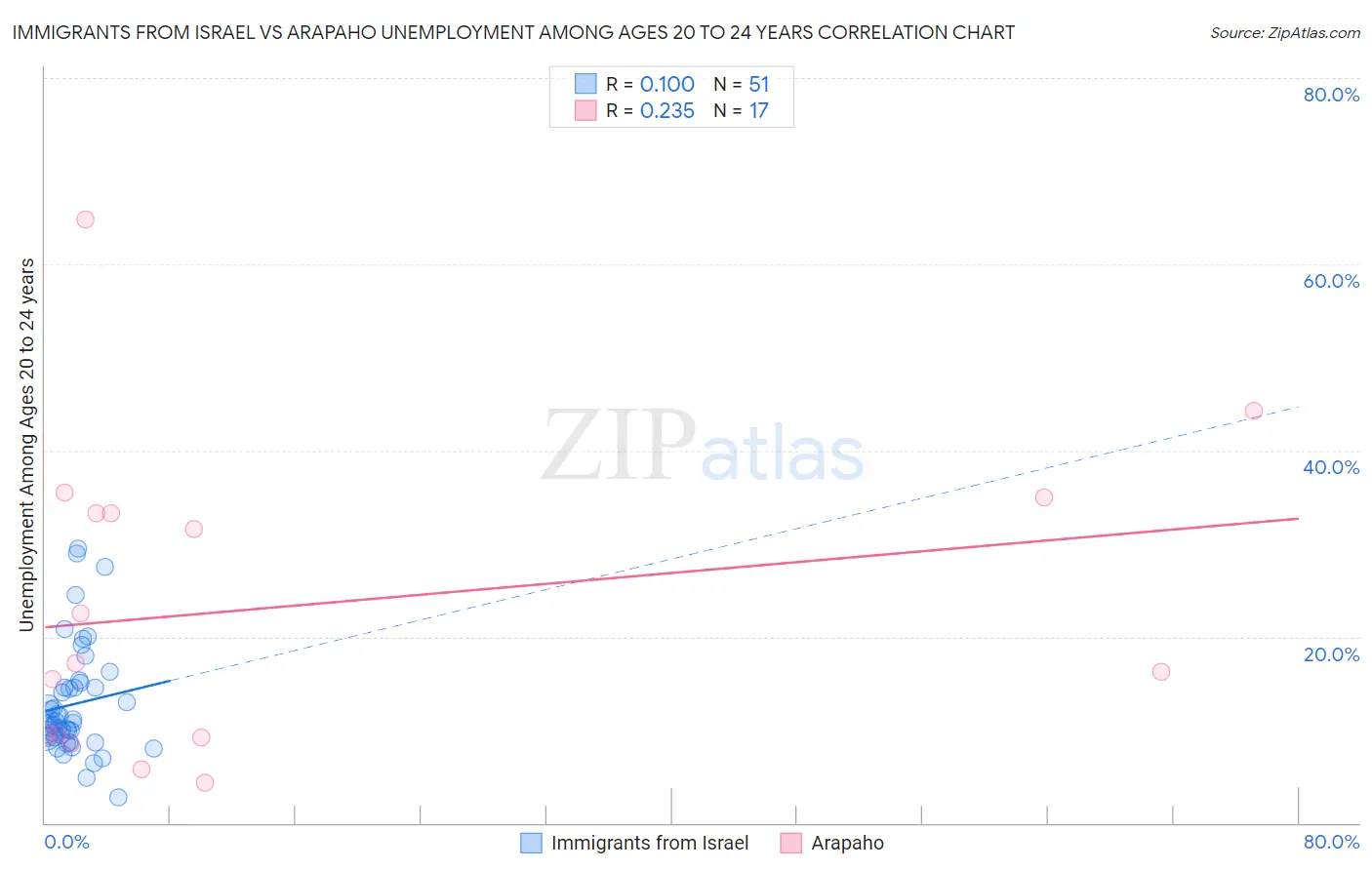 Immigrants from Israel vs Arapaho Unemployment Among Ages 20 to 24 years