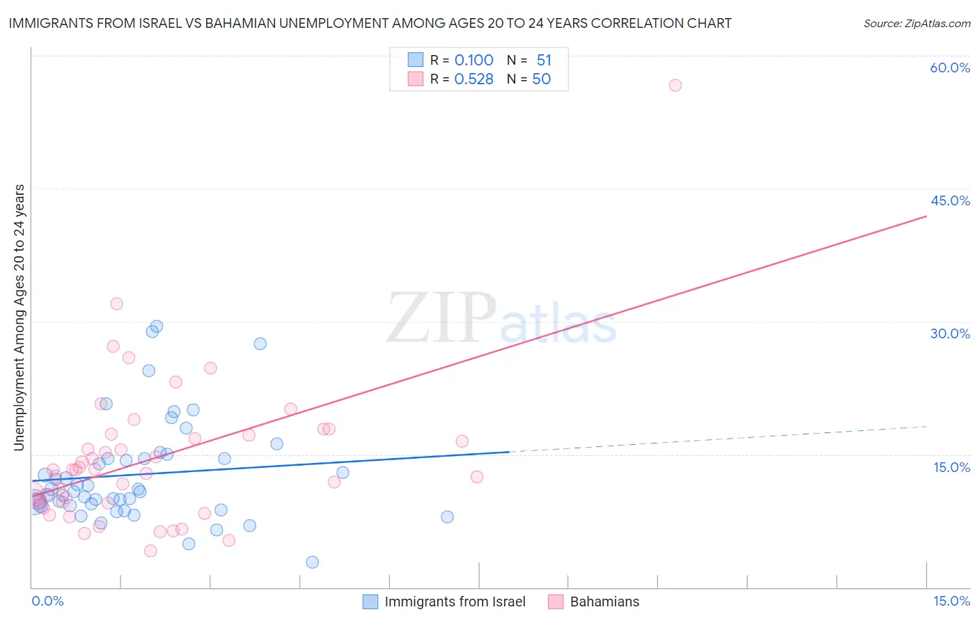 Immigrants from Israel vs Bahamian Unemployment Among Ages 20 to 24 years