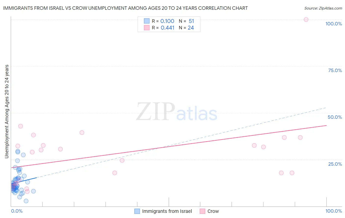 Immigrants from Israel vs Crow Unemployment Among Ages 20 to 24 years