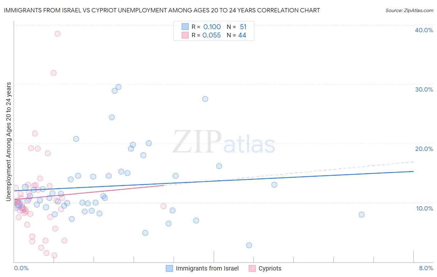 Immigrants from Israel vs Cypriot Unemployment Among Ages 20 to 24 years