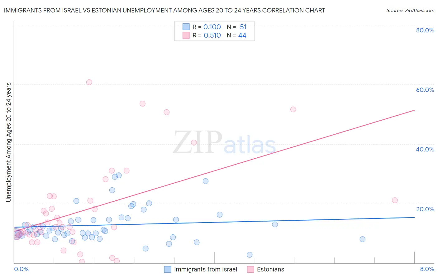 Immigrants from Israel vs Estonian Unemployment Among Ages 20 to 24 years