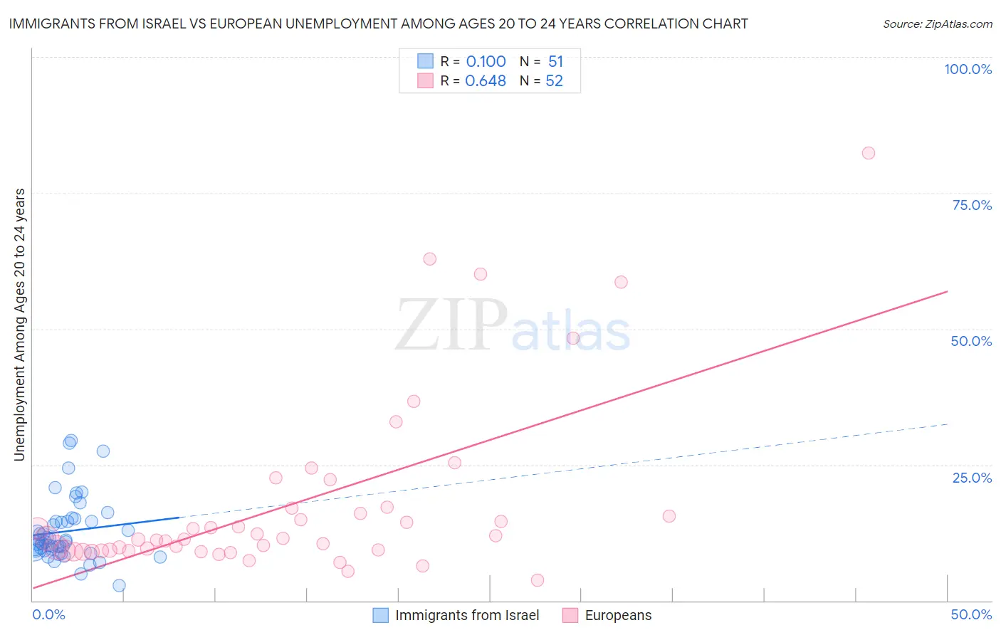 Immigrants from Israel vs European Unemployment Among Ages 20 to 24 years