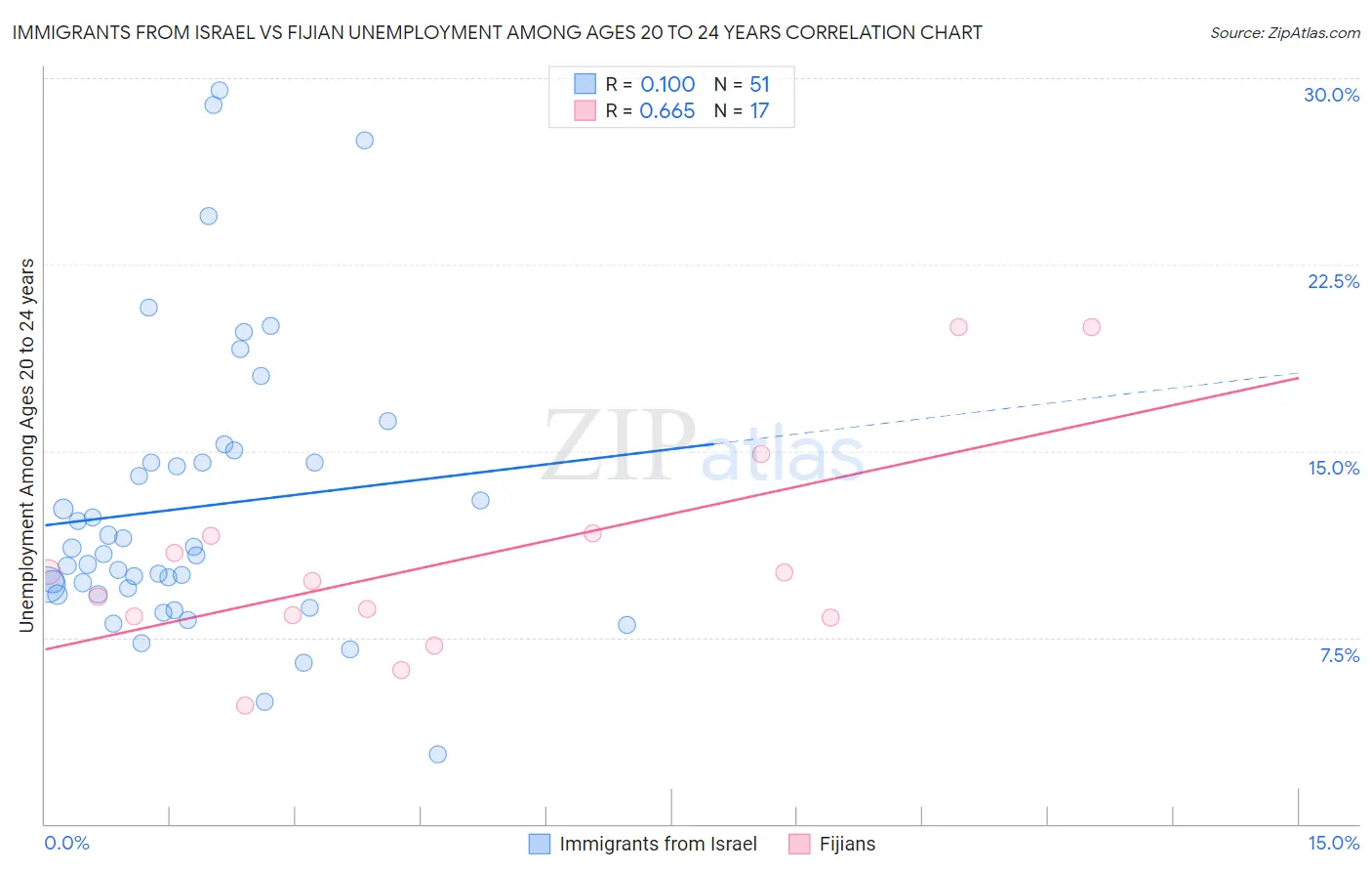 Immigrants from Israel vs Fijian Unemployment Among Ages 20 to 24 years