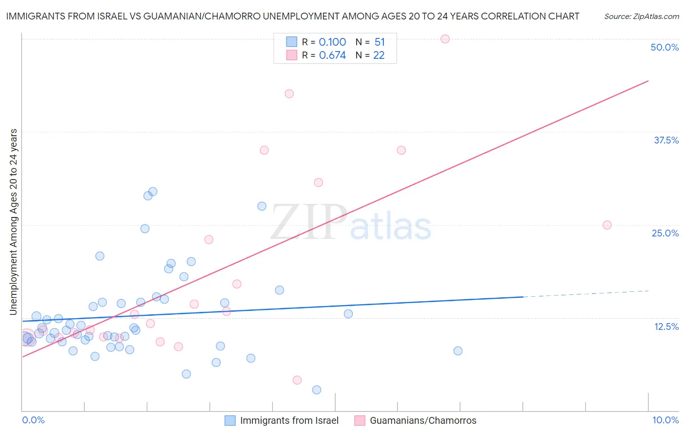 Immigrants from Israel vs Guamanian/Chamorro Unemployment Among Ages 20 to 24 years