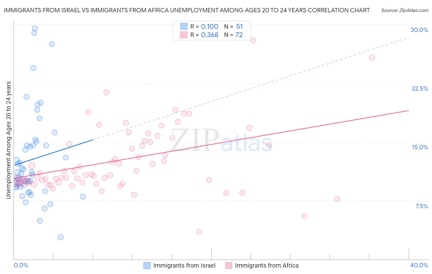 Immigrants from Israel vs Immigrants from Africa Unemployment Among Ages 20 to 24 years