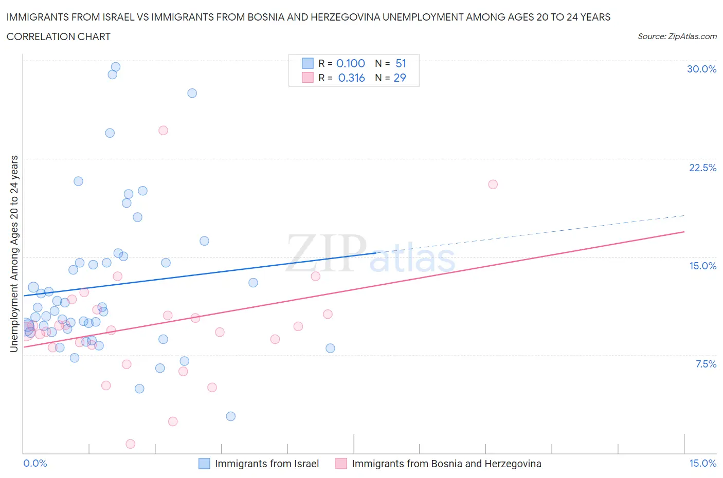 Immigrants from Israel vs Immigrants from Bosnia and Herzegovina Unemployment Among Ages 20 to 24 years
