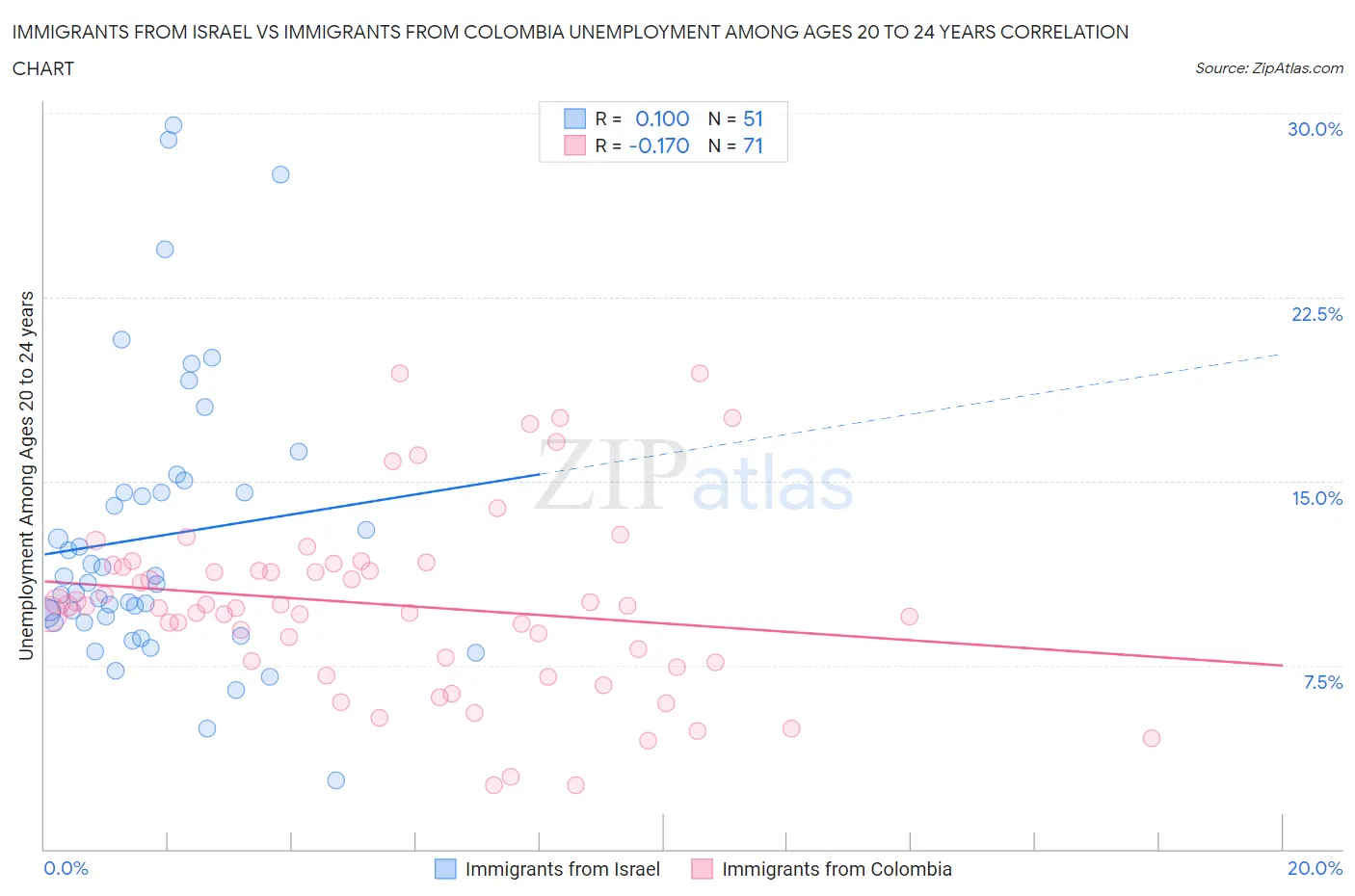 Immigrants from Israel vs Immigrants from Colombia Unemployment Among Ages 20 to 24 years