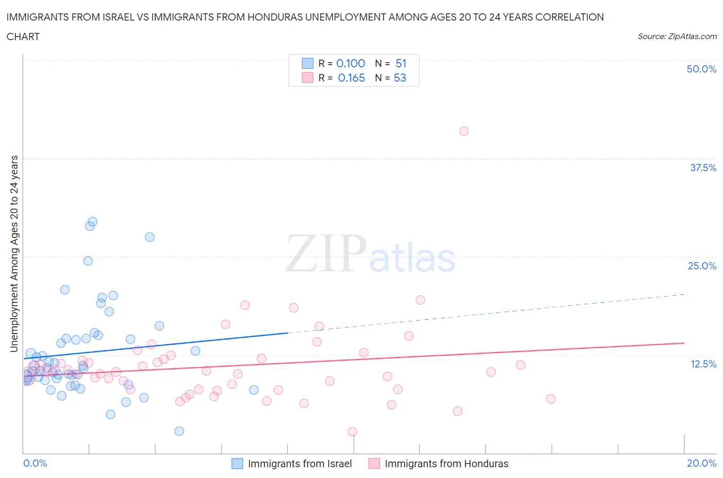 Immigrants from Israel vs Immigrants from Honduras Unemployment Among Ages 20 to 24 years