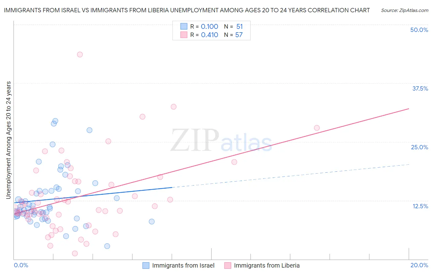 Immigrants from Israel vs Immigrants from Liberia Unemployment Among Ages 20 to 24 years