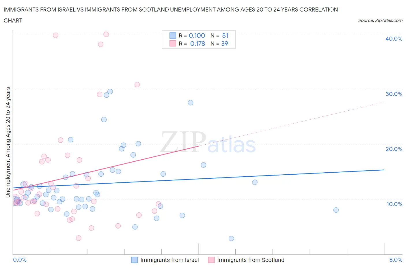 Immigrants from Israel vs Immigrants from Scotland Unemployment Among Ages 20 to 24 years