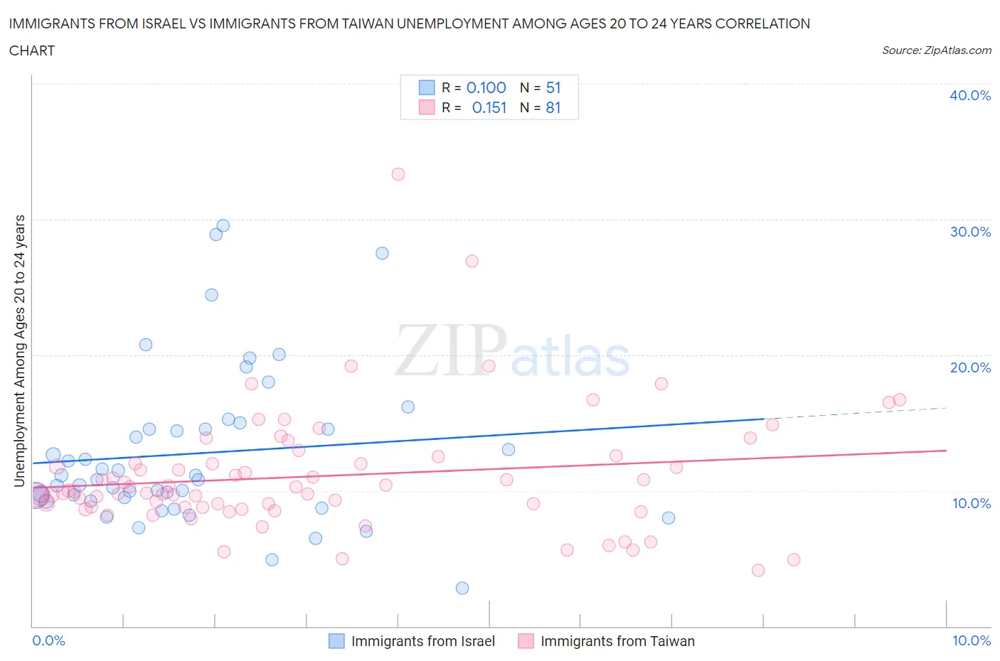 Immigrants from Israel vs Immigrants from Taiwan Unemployment Among Ages 20 to 24 years