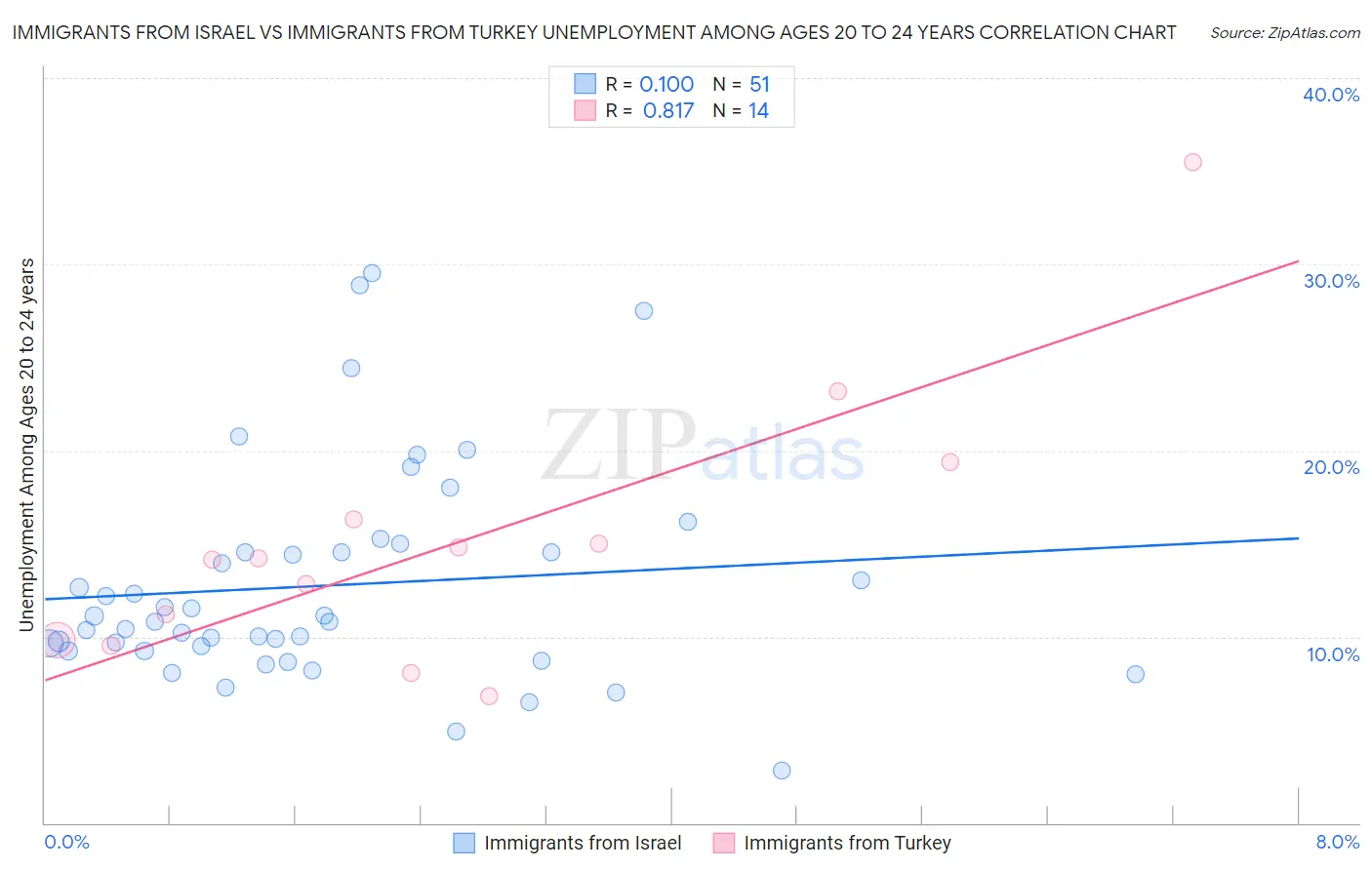Immigrants from Israel vs Immigrants from Turkey Unemployment Among Ages 20 to 24 years