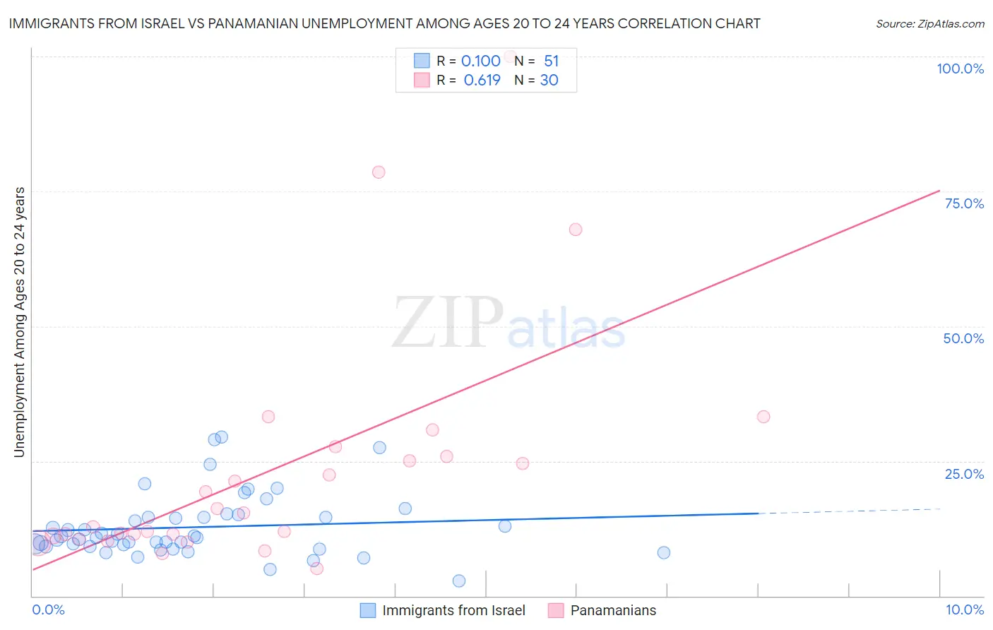 Immigrants from Israel vs Panamanian Unemployment Among Ages 20 to 24 years