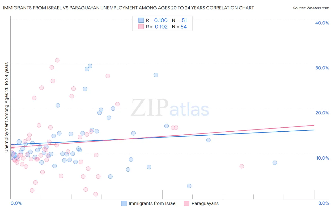 Immigrants from Israel vs Paraguayan Unemployment Among Ages 20 to 24 years
