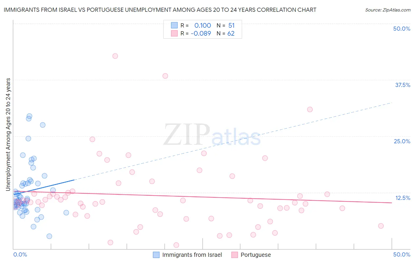 Immigrants from Israel vs Portuguese Unemployment Among Ages 20 to 24 years