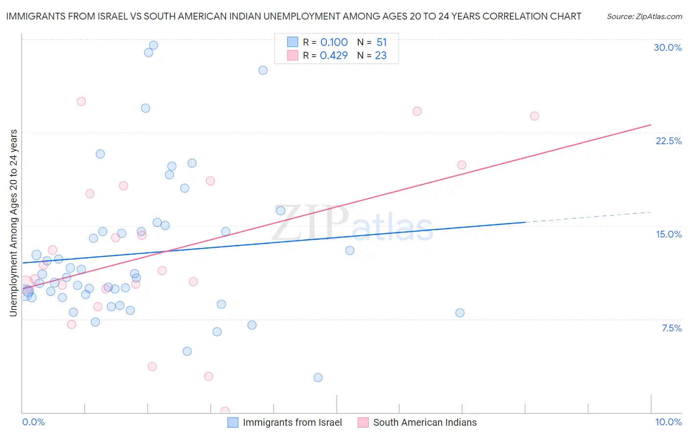 Immigrants from Israel vs South American Indian Unemployment Among Ages 20 to 24 years