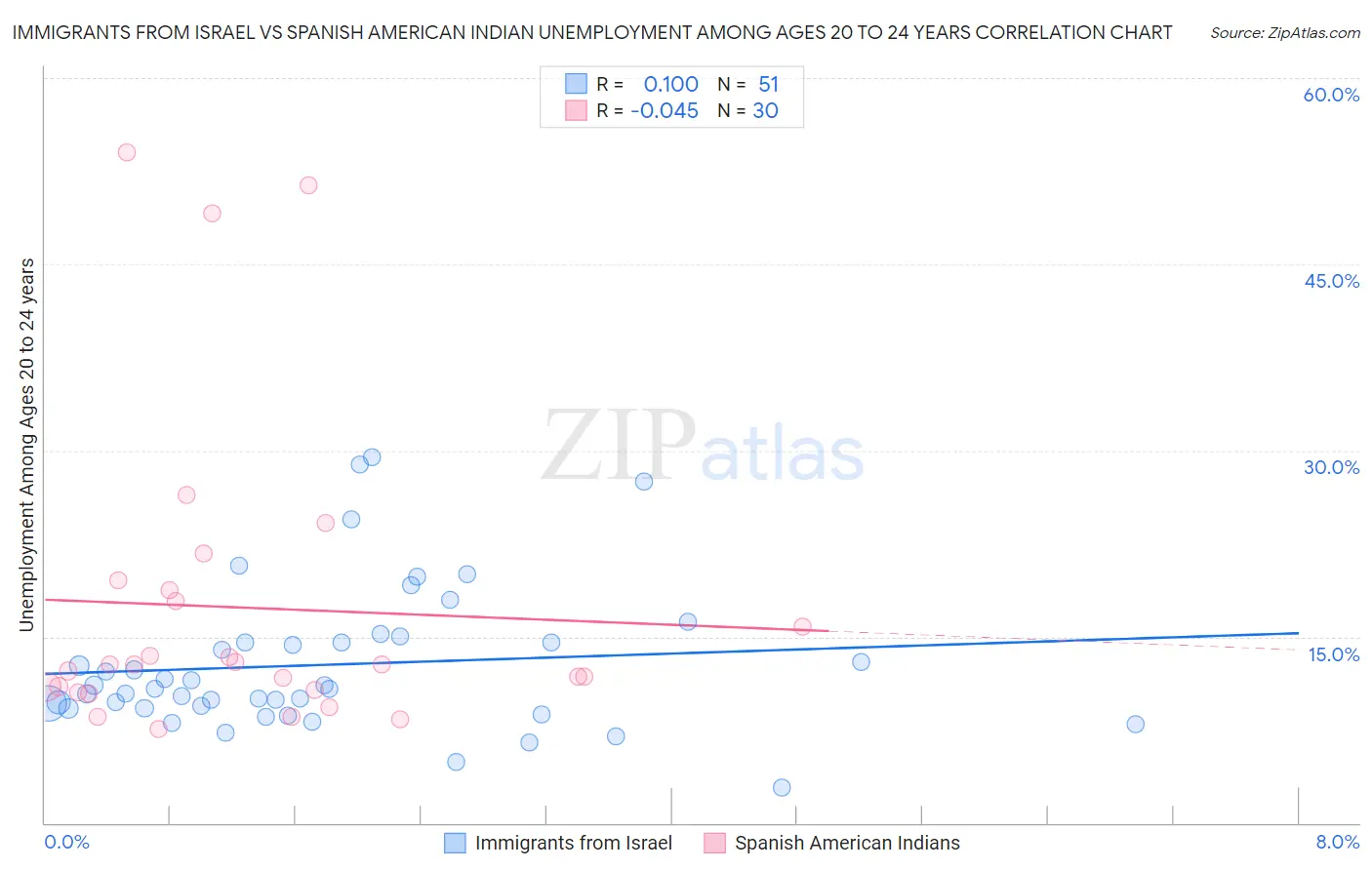 Immigrants from Israel vs Spanish American Indian Unemployment Among Ages 20 to 24 years