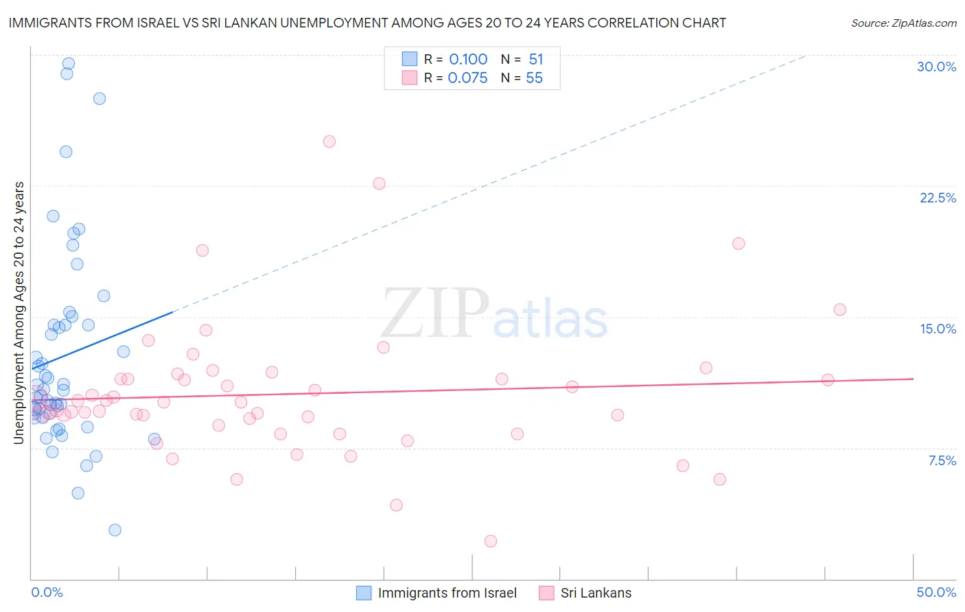 Immigrants from Israel vs Sri Lankan Unemployment Among Ages 20 to 24 years