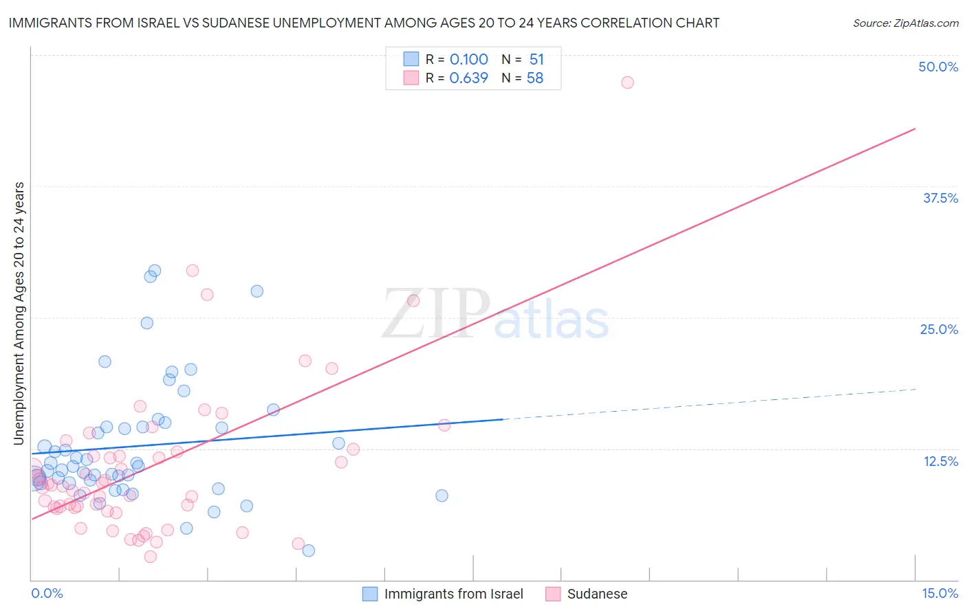 Immigrants from Israel vs Sudanese Unemployment Among Ages 20 to 24 years