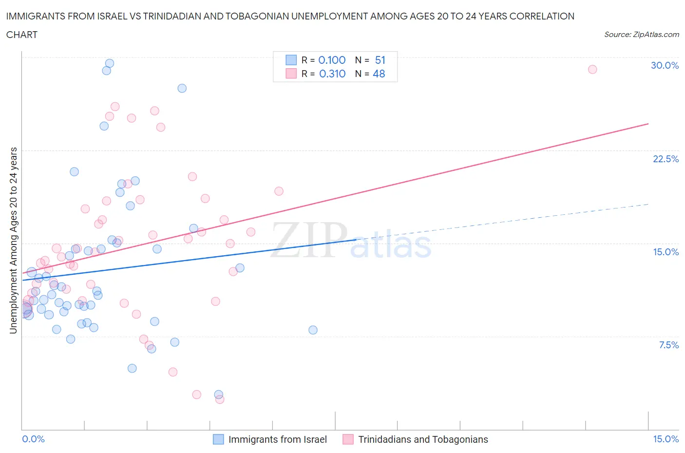 Immigrants from Israel vs Trinidadian and Tobagonian Unemployment Among Ages 20 to 24 years