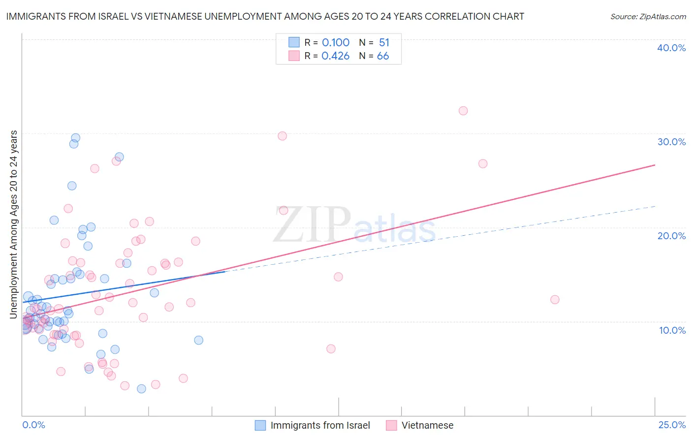 Immigrants from Israel vs Vietnamese Unemployment Among Ages 20 to 24 years