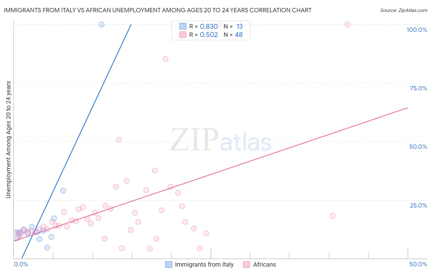 Immigrants from Italy vs African Unemployment Among Ages 20 to 24 years