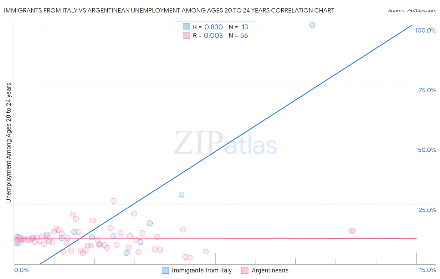 Immigrants from Italy vs Argentinean Unemployment Among Ages 20 to 24 years