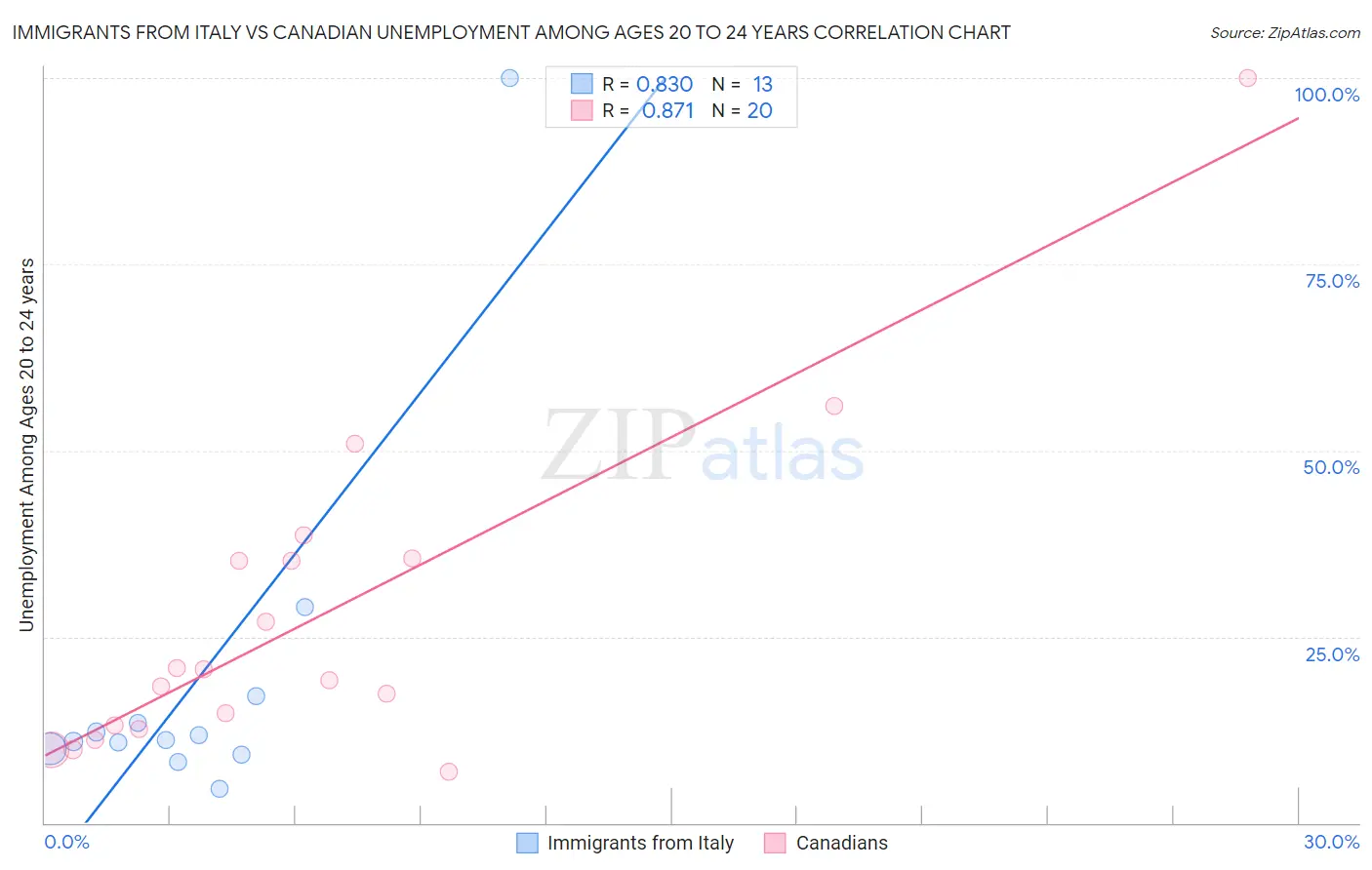 Immigrants from Italy vs Canadian Unemployment Among Ages 20 to 24 years