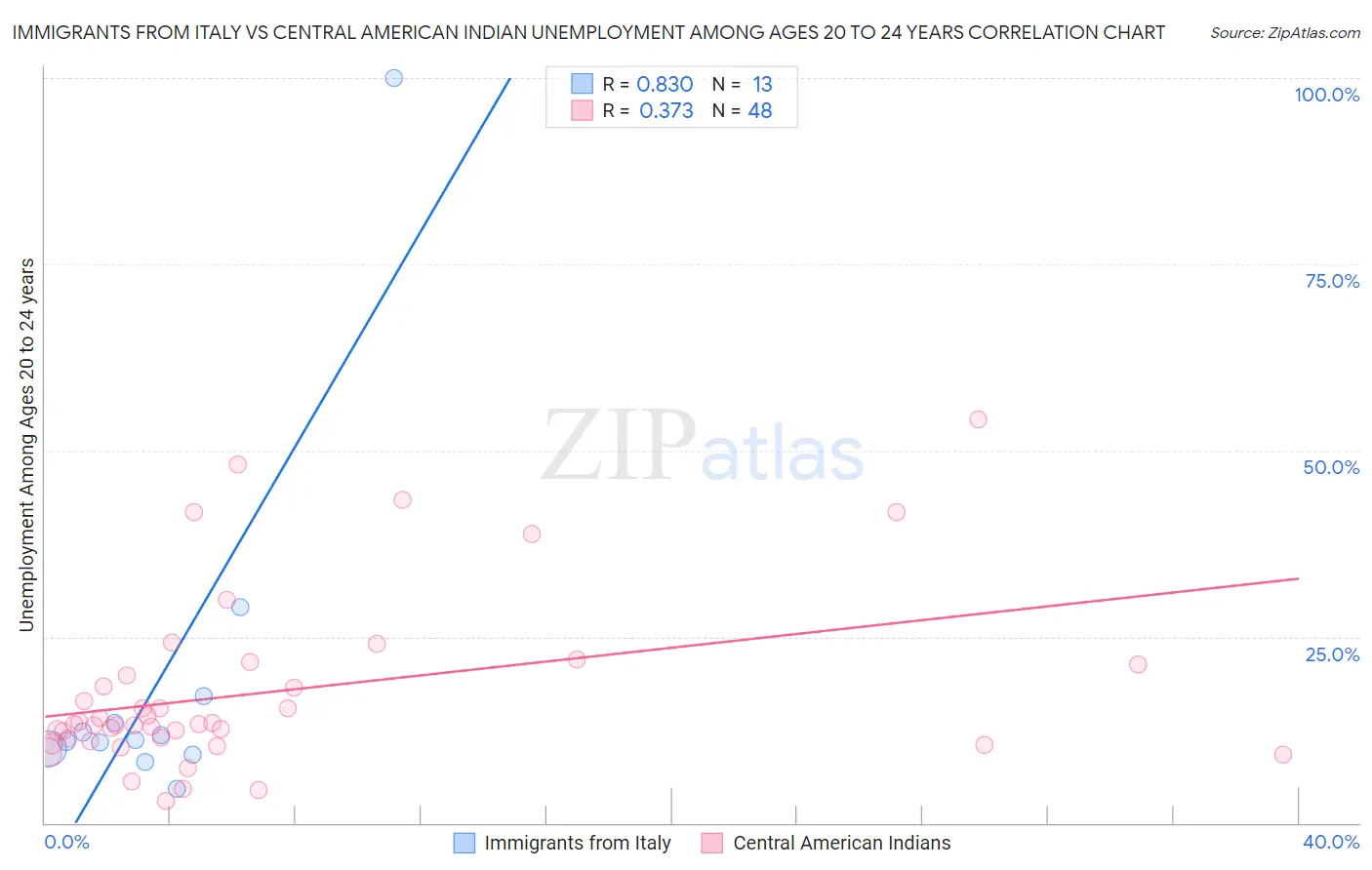 Immigrants from Italy vs Central American Indian Unemployment Among Ages 20 to 24 years