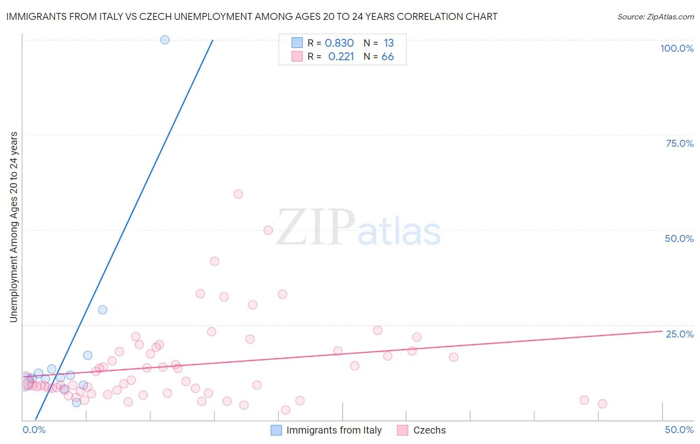 Immigrants from Italy vs Czech Unemployment Among Ages 20 to 24 years