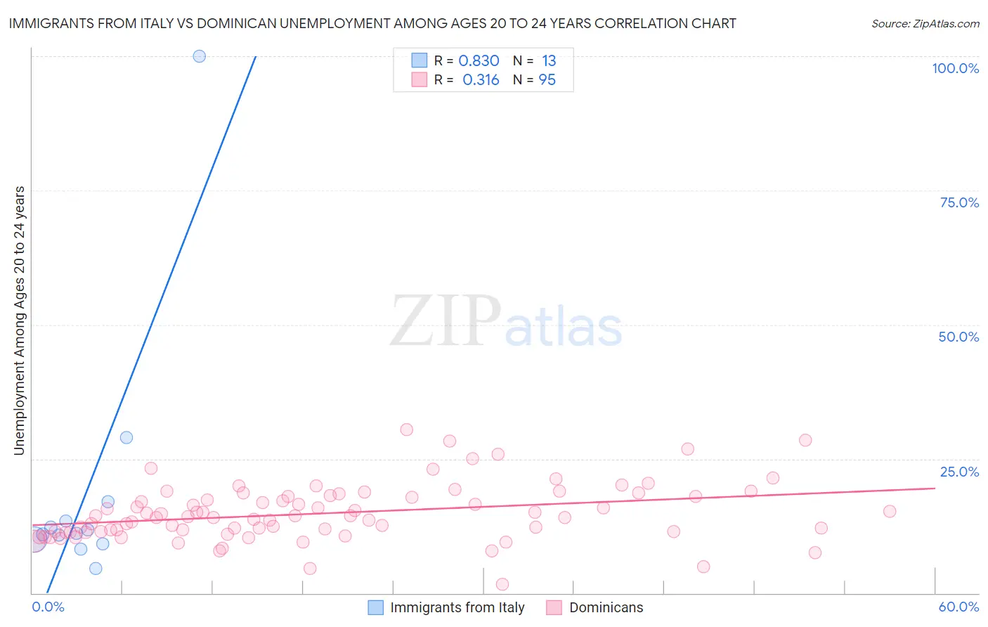 Immigrants from Italy vs Dominican Unemployment Among Ages 20 to 24 years