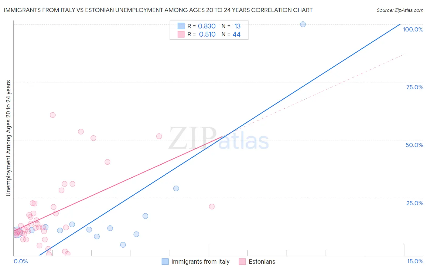 Immigrants from Italy vs Estonian Unemployment Among Ages 20 to 24 years