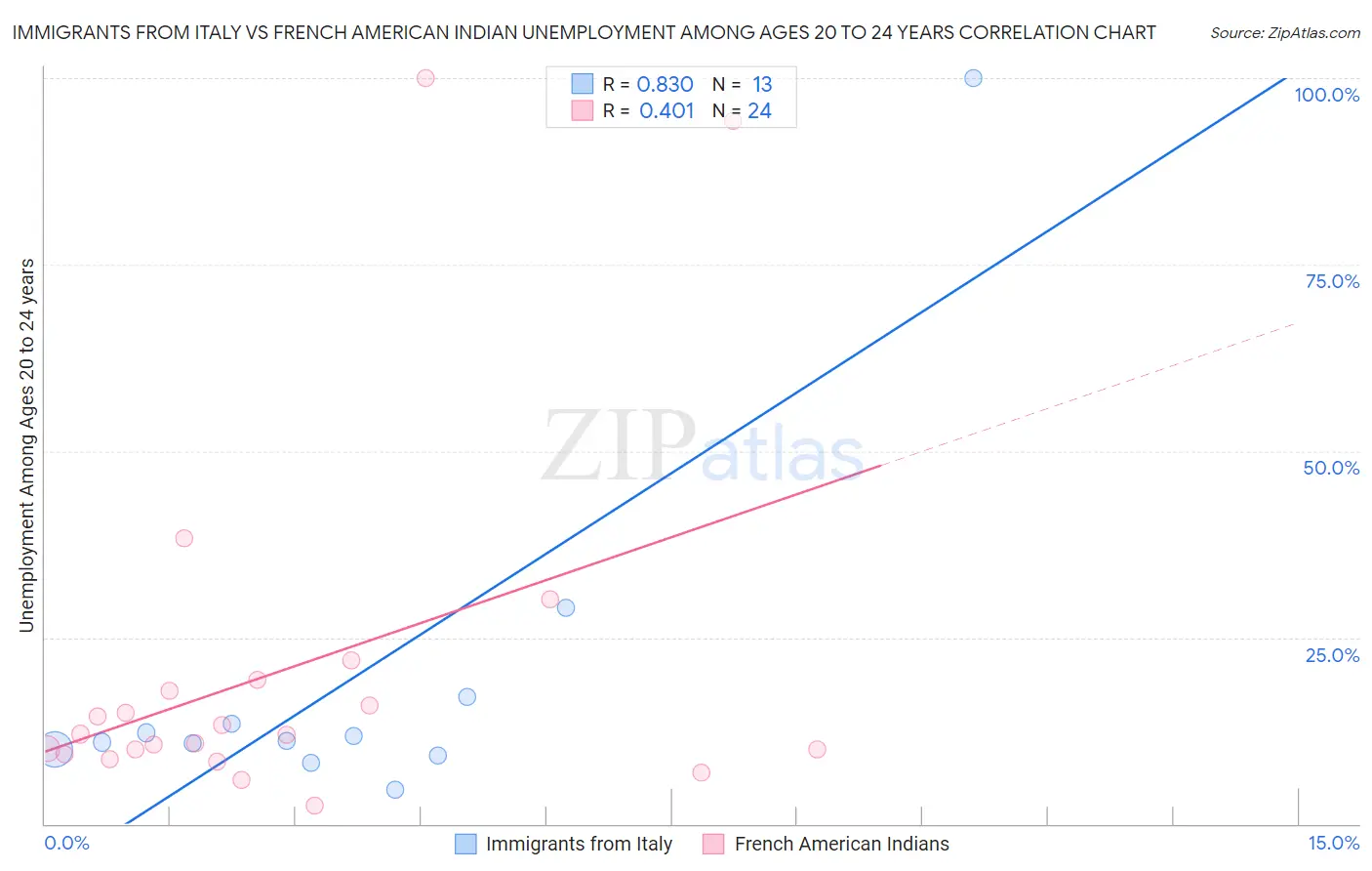 Immigrants from Italy vs French American Indian Unemployment Among Ages 20 to 24 years