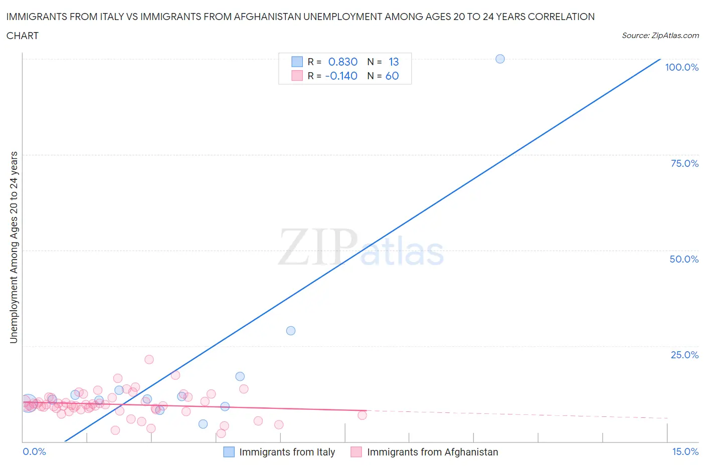 Immigrants from Italy vs Immigrants from Afghanistan Unemployment Among Ages 20 to 24 years