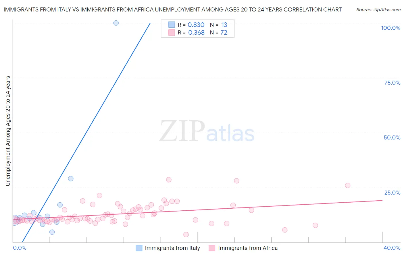 Immigrants from Italy vs Immigrants from Africa Unemployment Among Ages 20 to 24 years