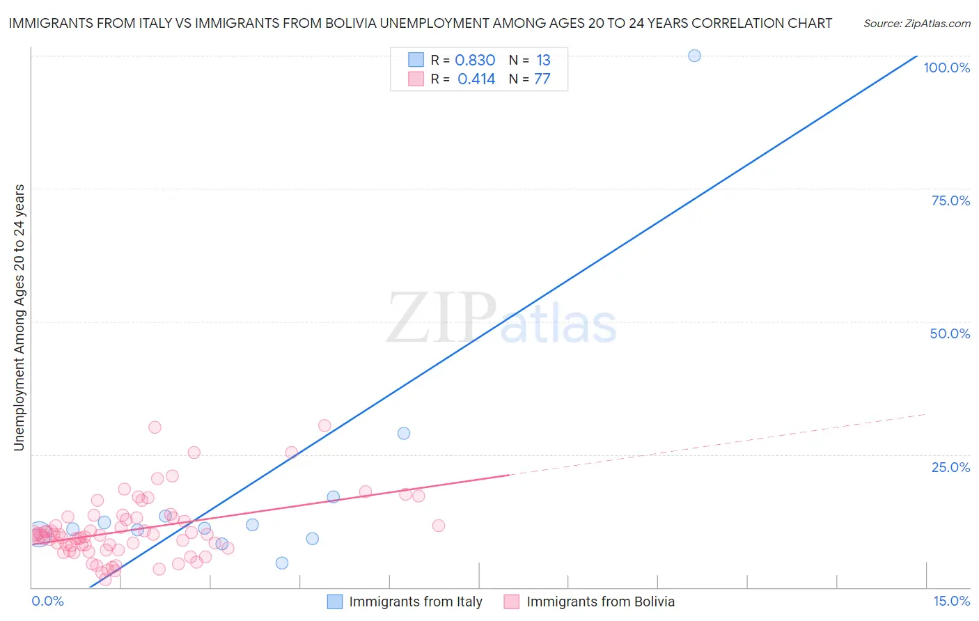 Immigrants from Italy vs Immigrants from Bolivia Unemployment Among Ages 20 to 24 years