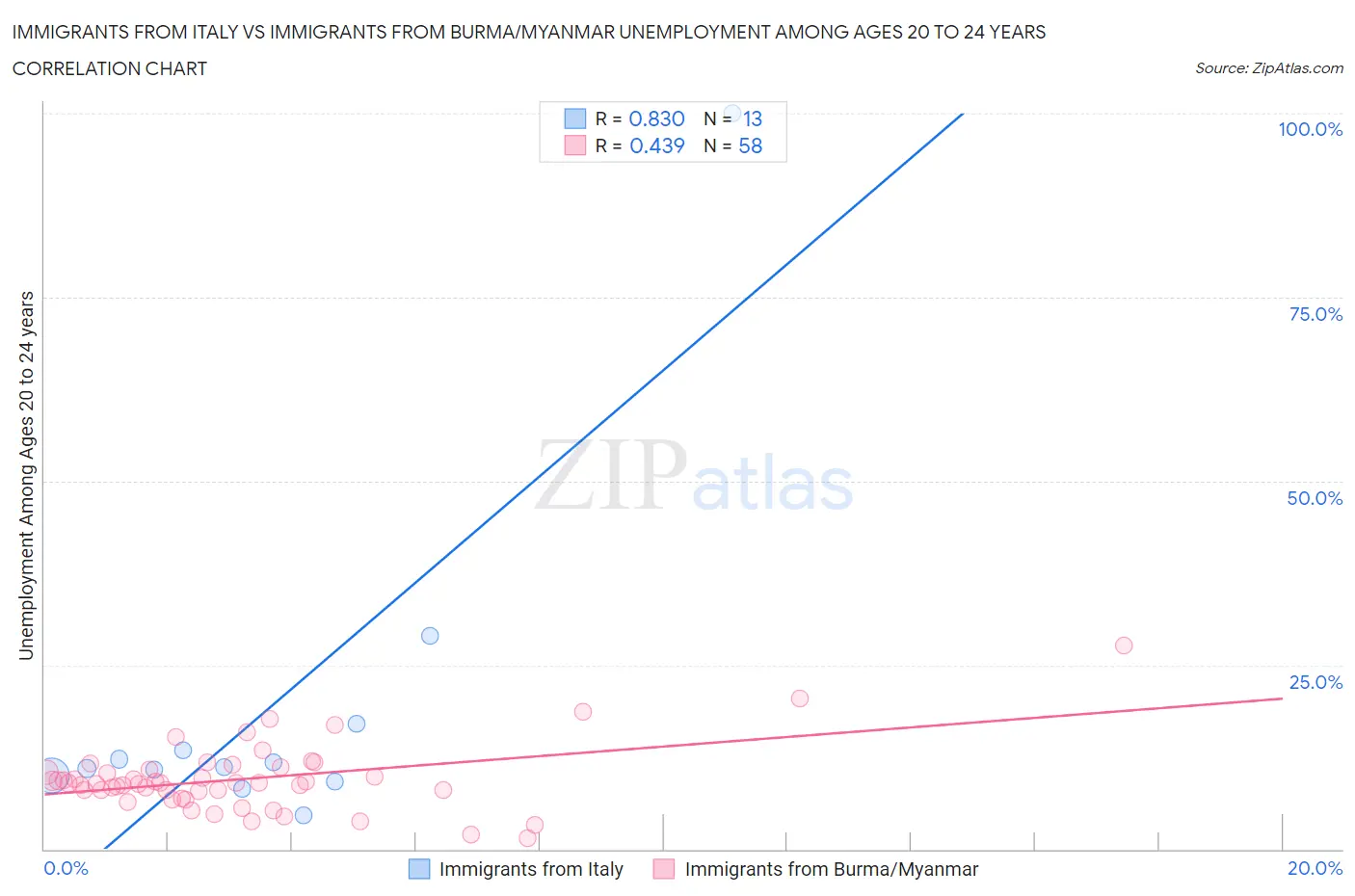 Immigrants from Italy vs Immigrants from Burma/Myanmar Unemployment Among Ages 20 to 24 years