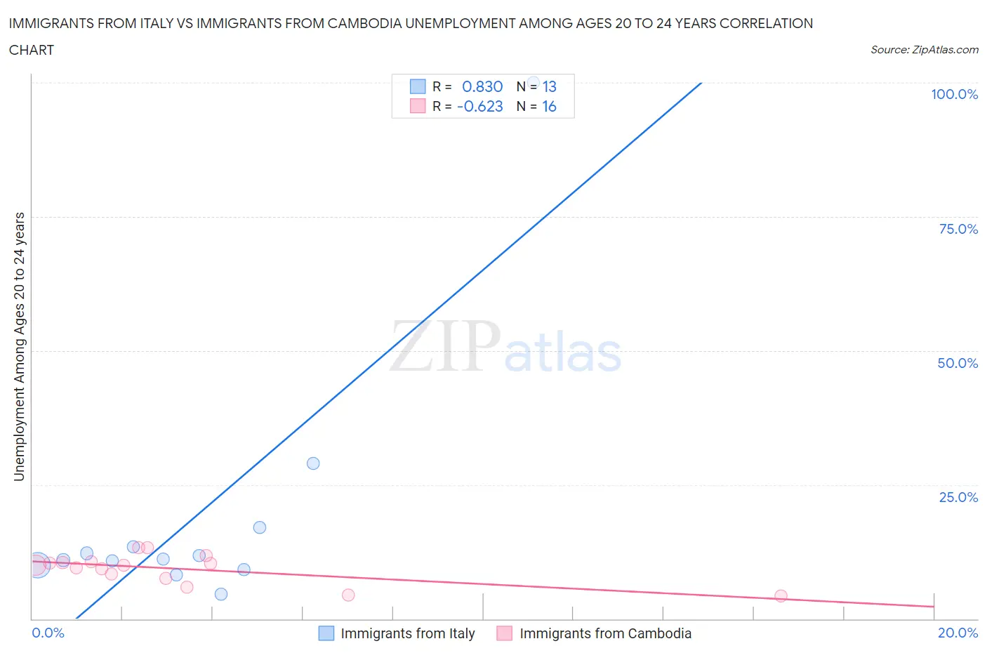 Immigrants from Italy vs Immigrants from Cambodia Unemployment Among Ages 20 to 24 years