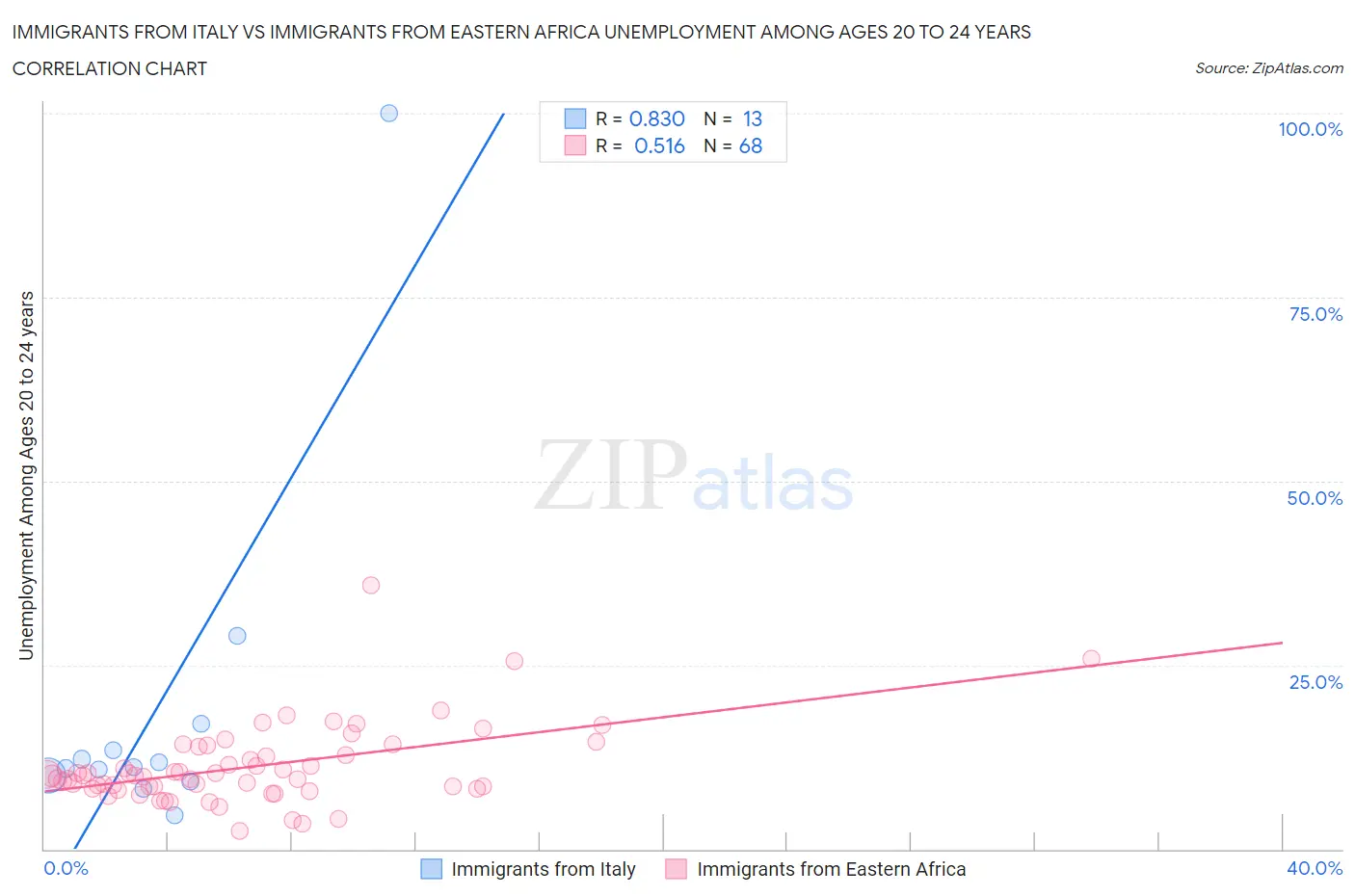 Immigrants from Italy vs Immigrants from Eastern Africa Unemployment Among Ages 20 to 24 years