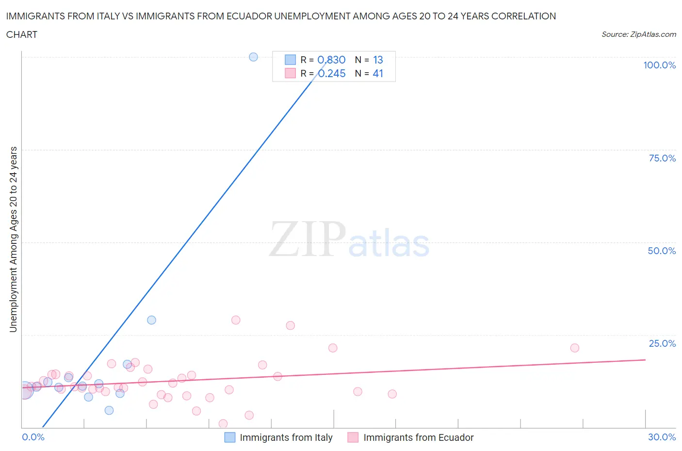 Immigrants from Italy vs Immigrants from Ecuador Unemployment Among Ages 20 to 24 years
