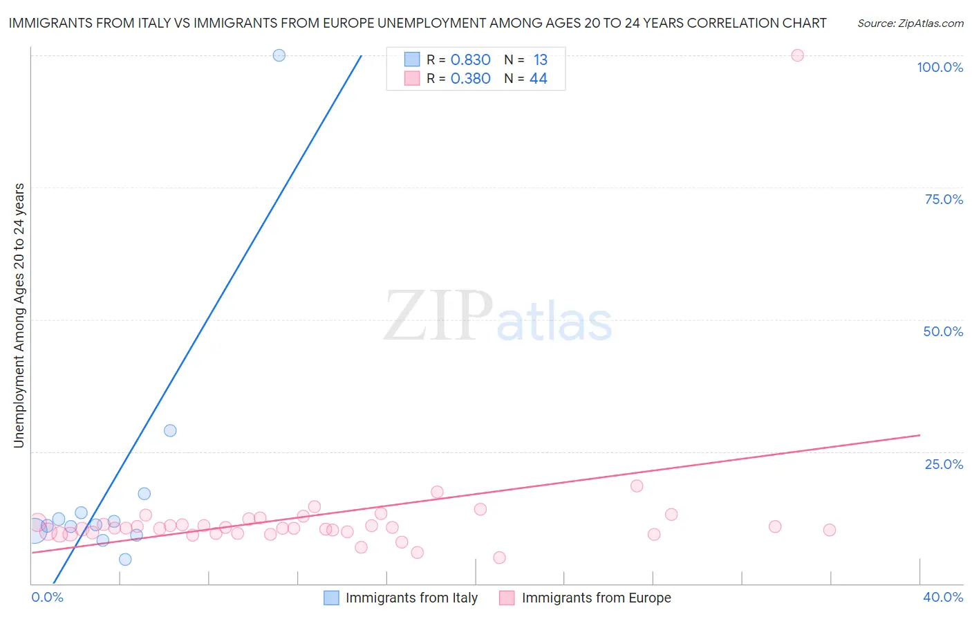 Immigrants from Italy vs Immigrants from Europe Unemployment Among Ages 20 to 24 years