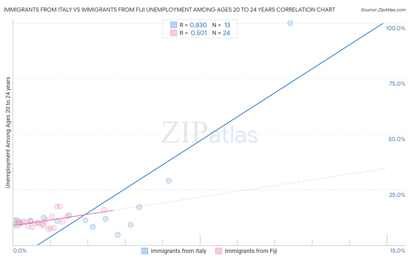 Immigrants from Italy vs Immigrants from Fiji Unemployment Among Ages 20 to 24 years