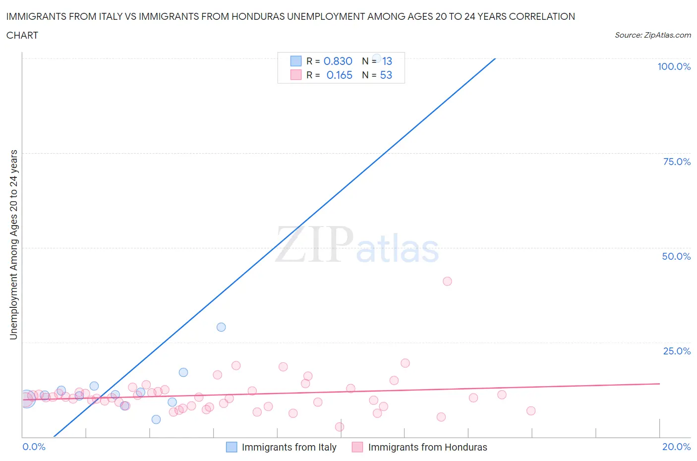 Immigrants from Italy vs Immigrants from Honduras Unemployment Among Ages 20 to 24 years