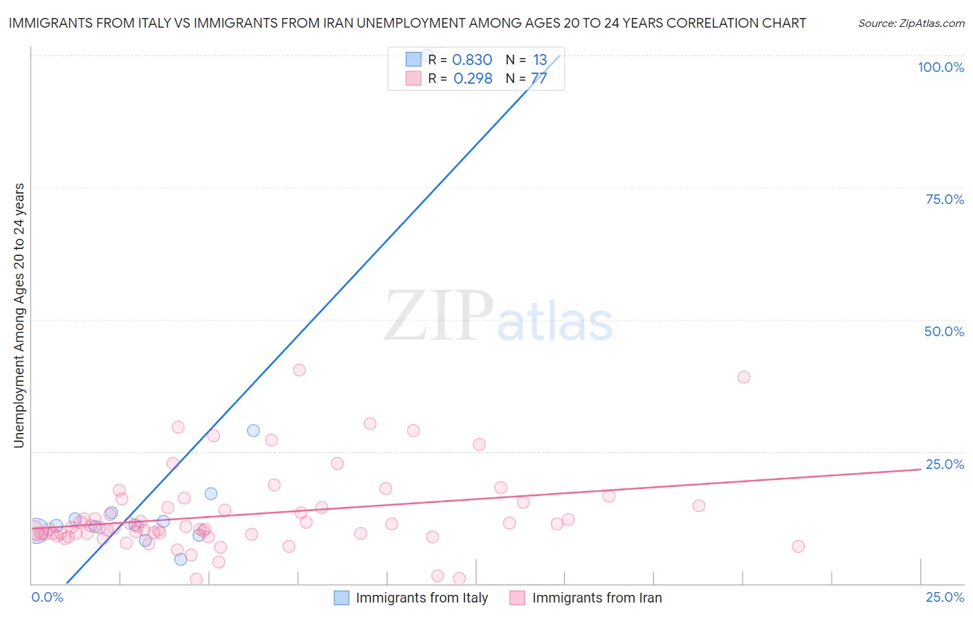 Immigrants from Italy vs Immigrants from Iran Unemployment Among Ages 20 to 24 years